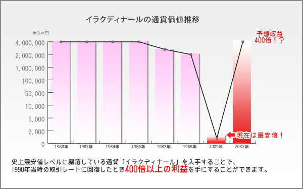ディナール通貨推移